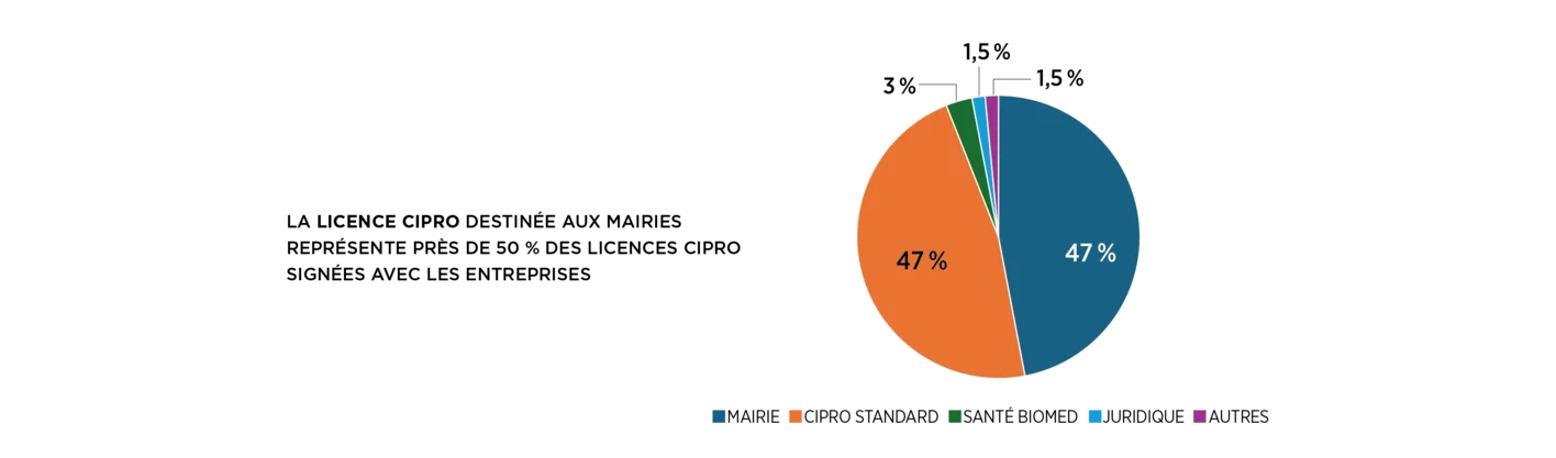 licences-CIPRO-mairies